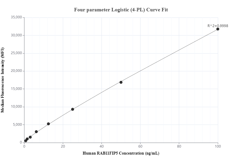 Cytometric bead array standard curve of MP00924-2